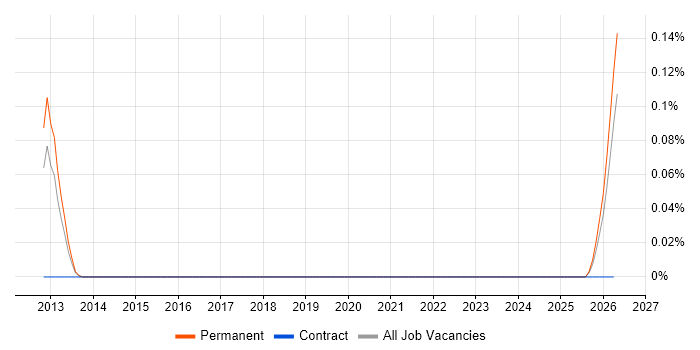 Automation Technician job vacancy trend in the West Midlands