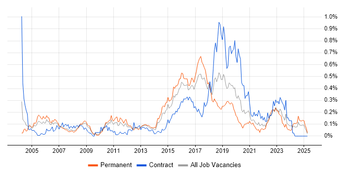 Job vacancy trend for Automation Tester in the West Midlands Job vacancy trend for Automation Tester in the West Midlands