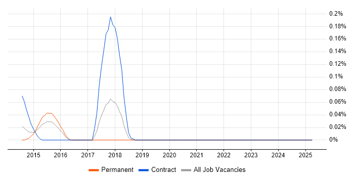Job vacancy trend for Automic in the West Midlands Job vacancy trend for Automic in the West Midlands