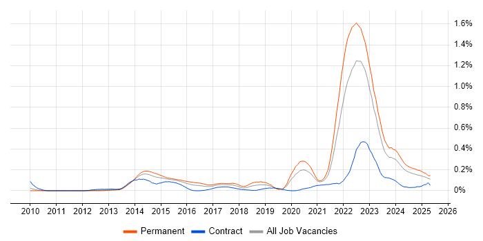 Job vacancy trend for Automotive SPICE in the West Midlands Job vacancy trend for Automotive SPICE in the West Midlands