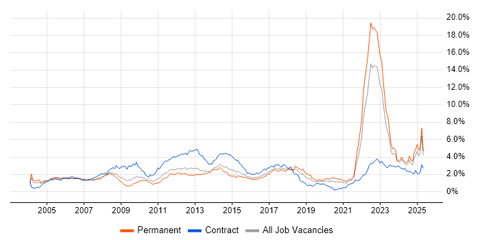 Job vacancy trend for Automotive in the West Midlands Job vacancy trend for Automotive in the West Midlands