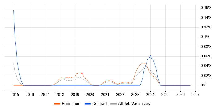 Autotask job vacancy trend in the West Midlands