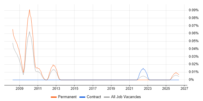 Availability Analyst job vacancy trend in the West Midlands