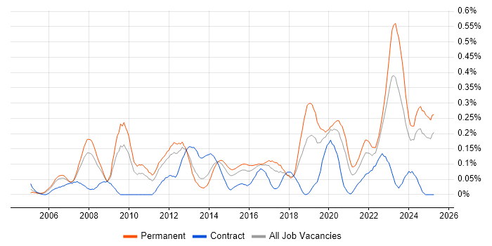 Job vacancy trend for Availability Management in the West Midlands