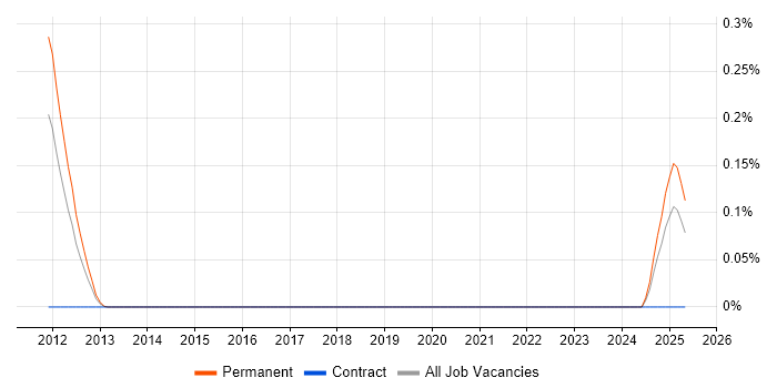 Job vacancy trend for Avaloq in the West Midlands Job vacancy trend for Avaloq in the West Midlands