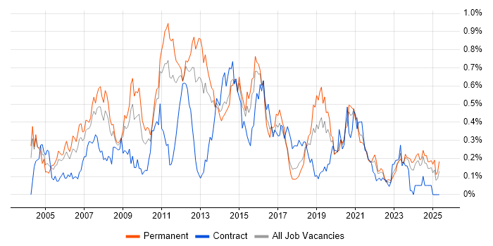 Job vacancy trend for Avaya in the West Midlands Job vacancy trend for Avaya in the West Midlands