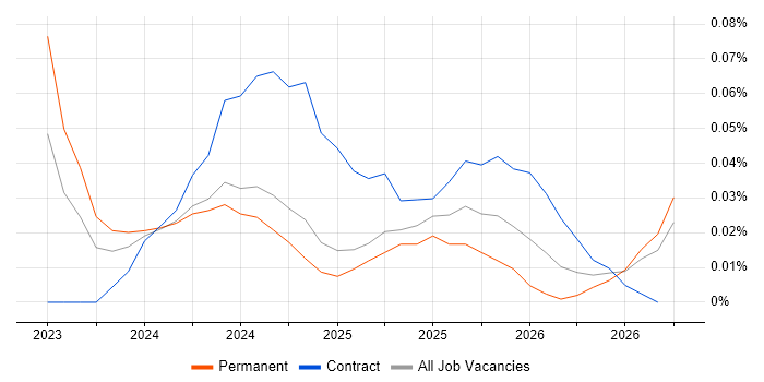 AVEVA job vacancy trend in the West Midlands