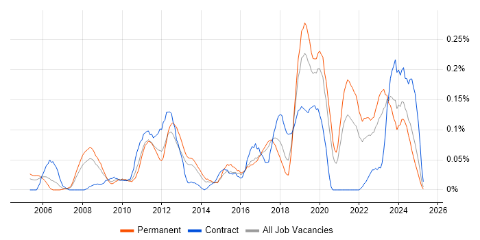 Job vacancy trend for Aviation in the West Midlands Job vacancy trend for Aviation in the West Midlands