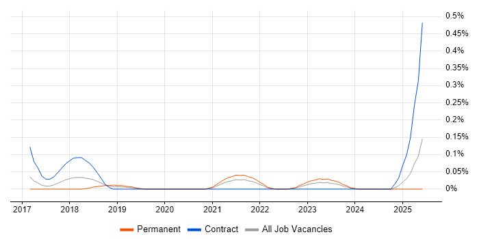 Job vacancy trend for AWS Administrator in the West Midlands Job vacancy trend for AWS Administrator in the West Midlands