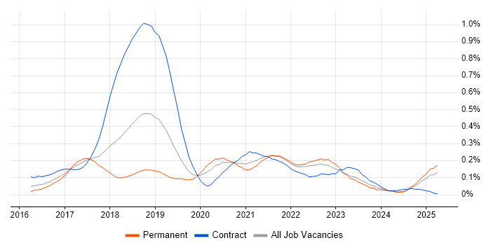 Job vacancy trend for AWS Architect in the West Midlands Job vacancy trend for AWS Architect in the West Midlands