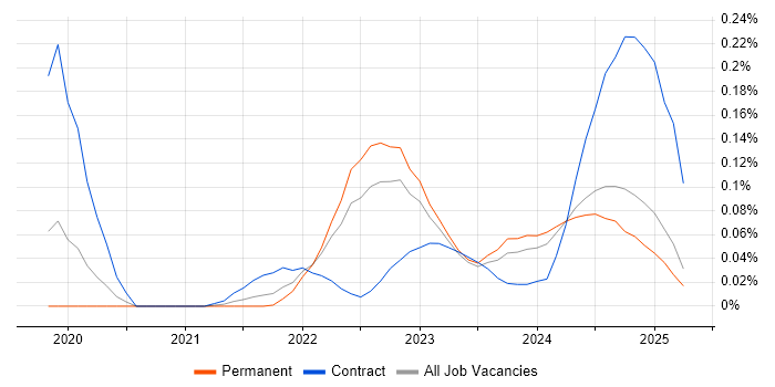 Job vacancy trend for AWS CDK in the West Midlands Job vacancy trend for AWS CDK in the West Midlands
