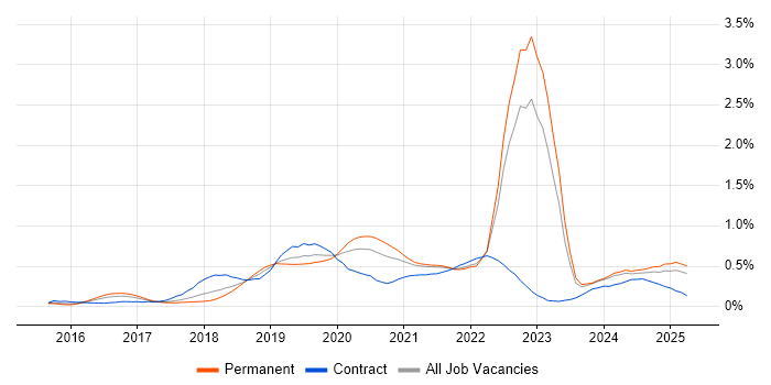 Job vacancy trend for AWS Certification in the West Midlands Job vacancy trend for AWS Certification in the West Midlands