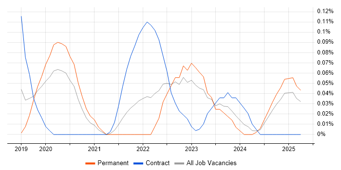 Job vacancy trend for AWS Certified Cloud Practitioner in the West Midlands Job vacancy trend for AWS Certified Cloud Practitioner in the West Midlands