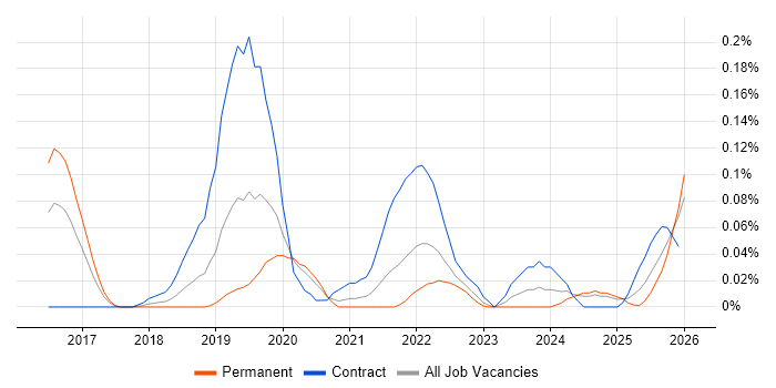 AWS Certified DevOps Engineer job vacancy trend in the West Midlands