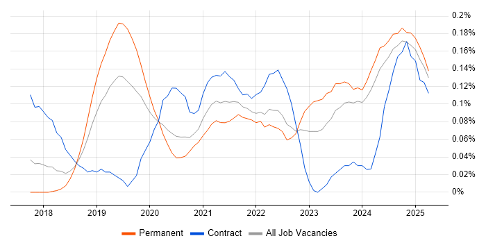 Job vacancy trend for AWS Certified Solutions Architect in the West Midlands Job vacancy trend for AWS Certified Solutions Architect in the West Midlands