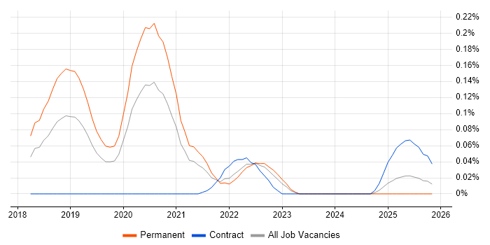AWS Certified SysOps Administrator job vacancy trend in the West Midlands