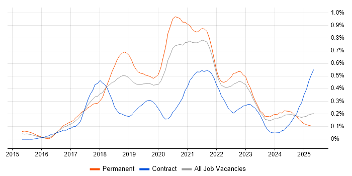 Job vacancy trend for AWS CloudFormation in the West Midlands