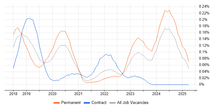 Job vacancy trend for AWS CloudTrail in the West Midlands Job vacancy trend for AWS CloudTrail in the West Midlands