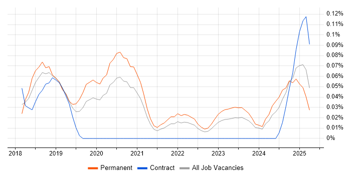 Job vacancy trend for AWS CodeBuild in the West Midlands Job vacancy trend for AWS CodeBuild in the West Midlands