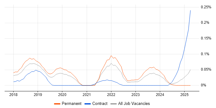 Job vacancy trend for AWS CodeDeploy in the West Midlands Job vacancy trend for AWS CodeDeploy in the West Midlands