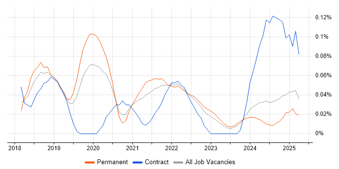 Job vacancy trend for AWS CodePipeline in the West Midlands Job vacancy trend for AWS CodePipeline in the West Midlands