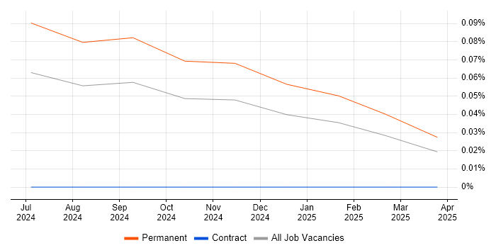 Job vacancy trend for AWS Copilot in the West Midlands