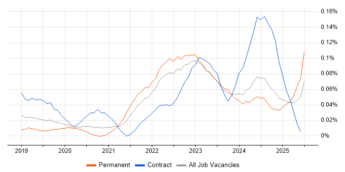 Job vacancy trend for AWS Data Engineer in the West Midlands Job vacancy trend for AWS Data Engineer in the West Midlands