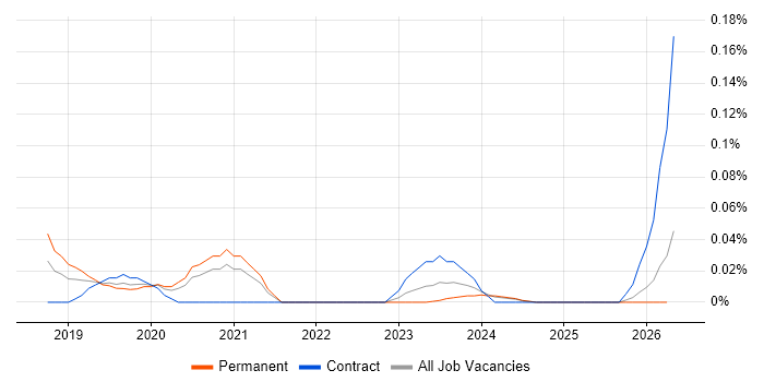 AWS Data Pipeline job vacancy trend in the West Midlands
