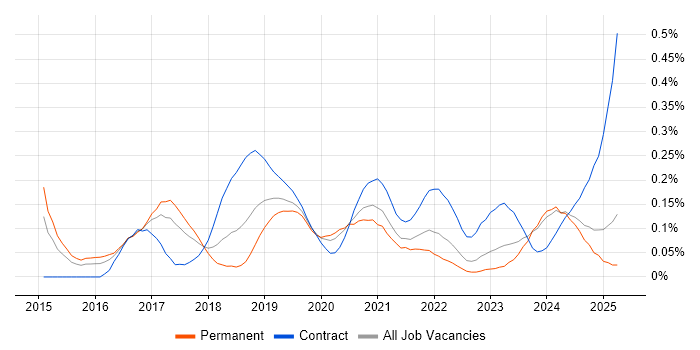 Job vacancy trend for AWS Developer in the West Midlands Job vacancy trend for AWS Developer in the West Midlands