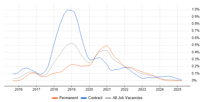 Job vacancy trend for AWS DevOps Engineer in the West Midlands Job vacancy trend for AWS DevOps Engineer in the West Midlands