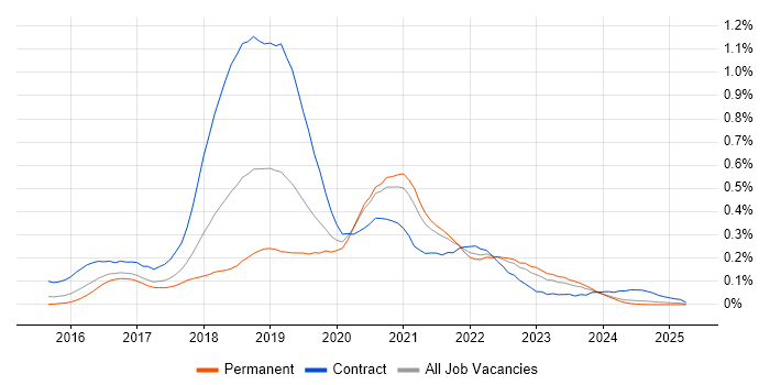Job vacancy trend for AWS DevOps in the West Midlands Job vacancy trend for AWS DevOps in the West Midlands