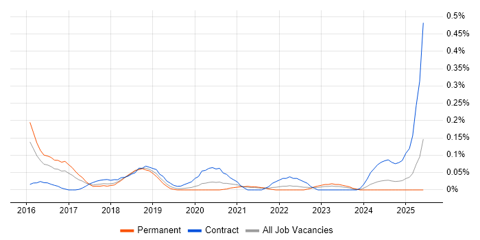 Job vacancy trend for AWS Direct Connect in the West Midlands