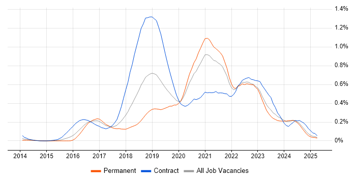 Job vacancy trend for AWS Engineer in the West Midlands