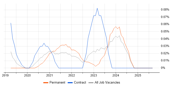 AWS Fargate job vacancy trend in the West Midlands