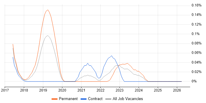 AWS IoT job vacancy trend in the West Midlands