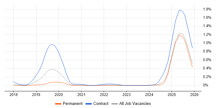 AWS KMS job vacancy trend in the West Midlands