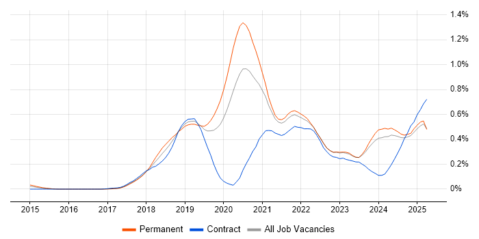 Job vacancy trend for AWS Lambda in the West Midlands Job vacancy trend for AWS Lambda in the West Midlands