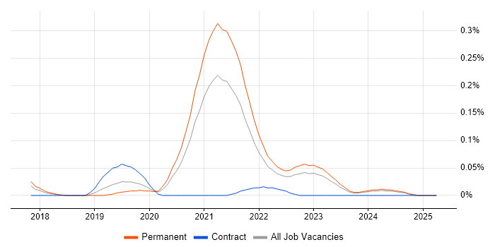 Job vacancy trend for AWS Platform Engineer in the West Midlands Job vacancy trend for AWS Platform Engineer in the West Midlands