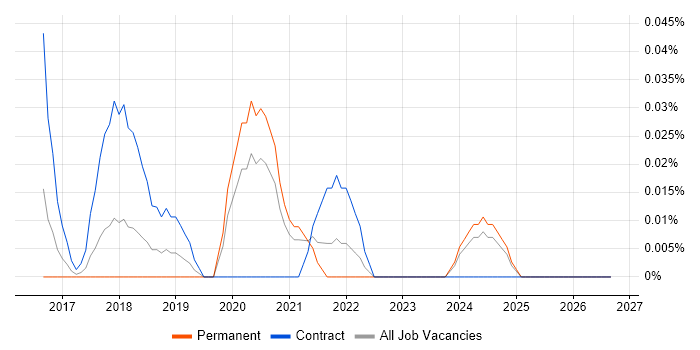 AWS Security Architect job vacancy trend in the West Midlands