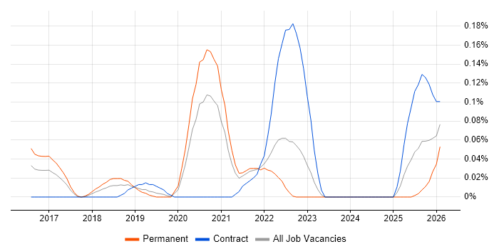 AWS Software Engineer job vacancy trend in the West Midlands