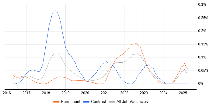 Job vacancy trend for AWS Solution Architect in the West Midlands Job vacancy trend for AWS Solution Architect in the West Midlands