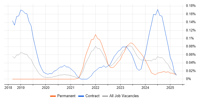 Job vacancy trend for AWS Step Functions in the West Midlands Job vacancy trend for AWS Step Functions in the West Midlands