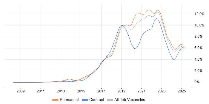 Job vacancy trend for AWS in the West Midlands Job vacancy trend for AWS in the West Midlands