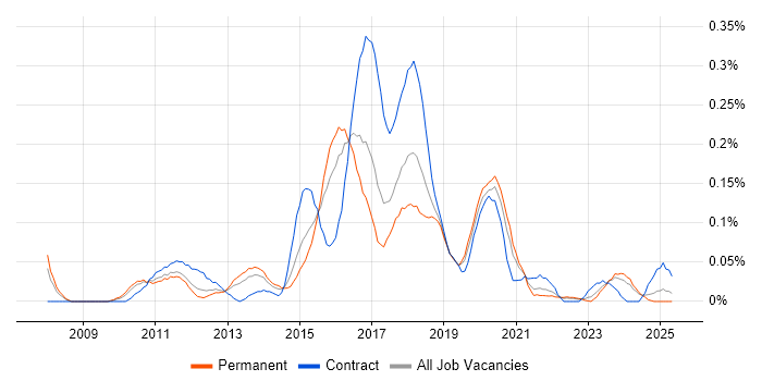 Job vacancy trend for Axure RP in the West Midlands Job vacancy trend for Axure RP in the West Midlands