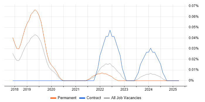 Job vacancy trend for Azure AI in the West Midlands Job vacancy trend for Azure AI in the West Midlands