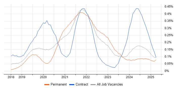 Job vacancy trend for Azure AKS in the West Midlands Job vacancy trend for Azure AKS in the West Midlands