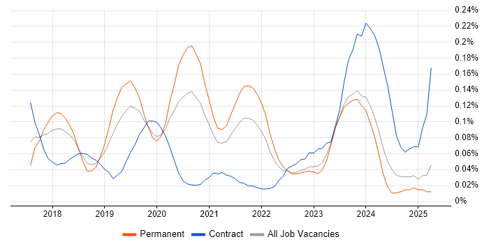 Job vacancy trend for Azure App Service in the West Midlands Job vacancy trend for Azure App Service in the West Midlands