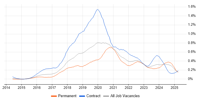 Job vacancy trend for Azure Architect in the West Midlands Job vacancy trend for Azure Architect in the West Midlands