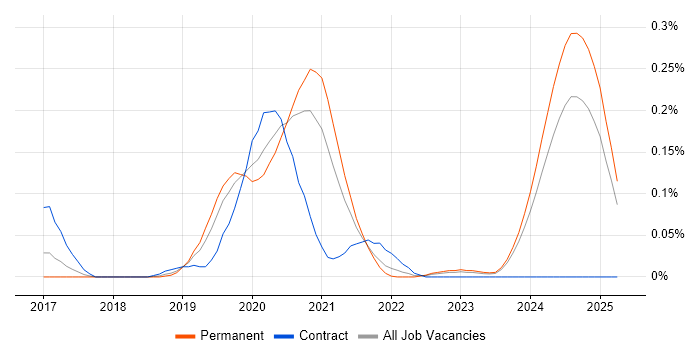 Job vacancy trend for Azure Blueprints in the West Midlands