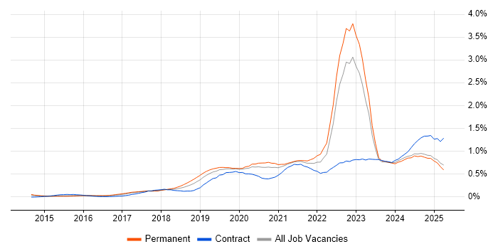 Job vacancy trend for Azure Certification in the West Midlands